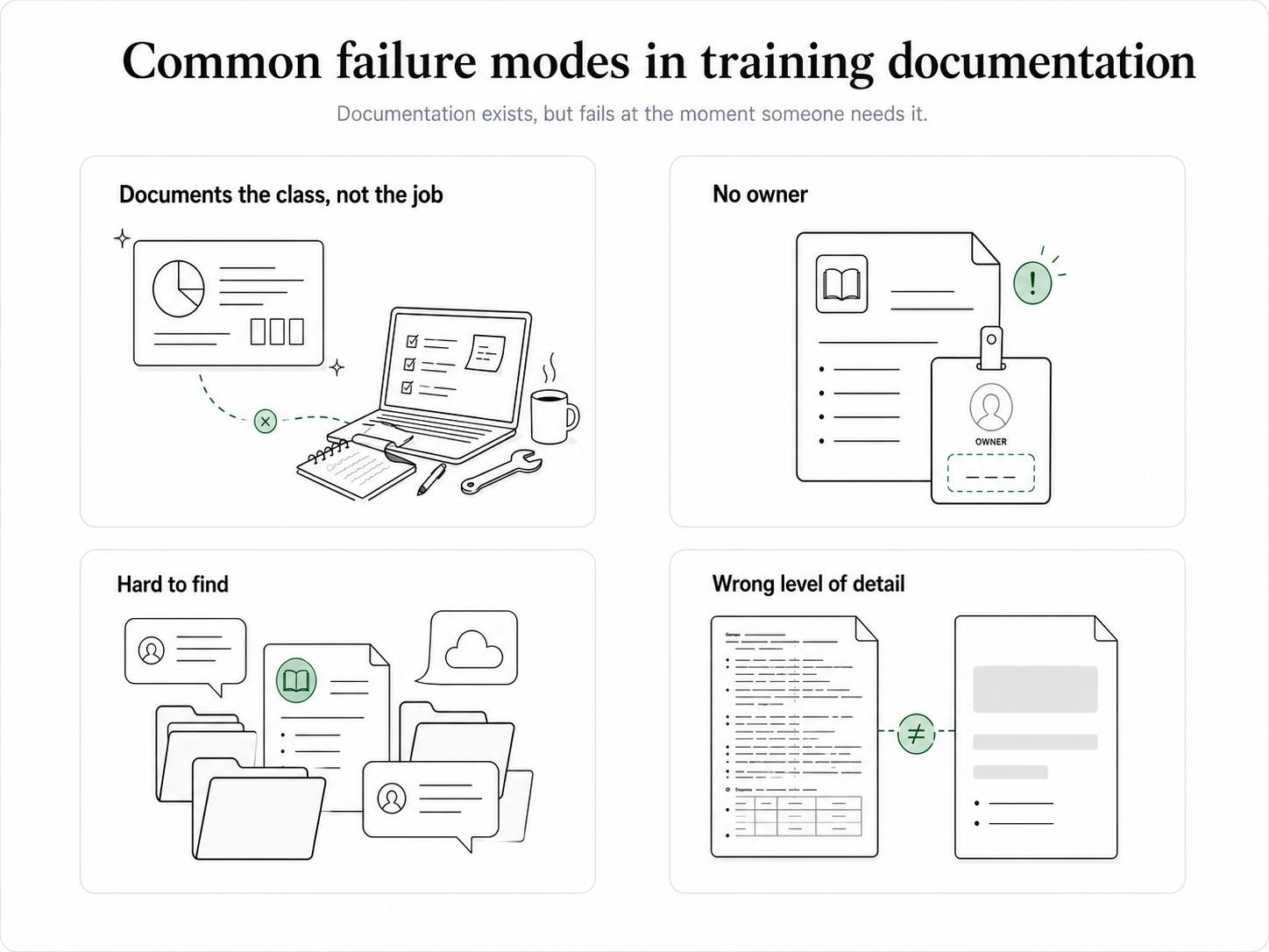 Diagram showing that training documentation fails when it documents the class, has no owner, is hard to find, or gives the wrong level of detail.