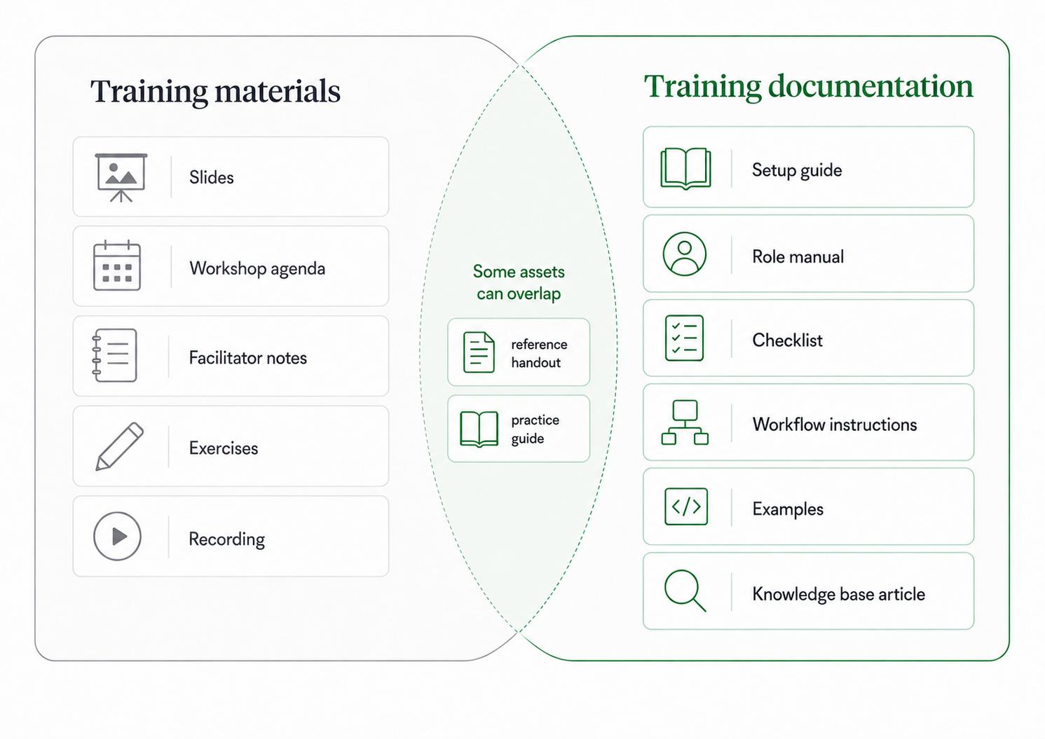 Diagram comparing training materials that deliver the program with training documentation that helps people do the work later.