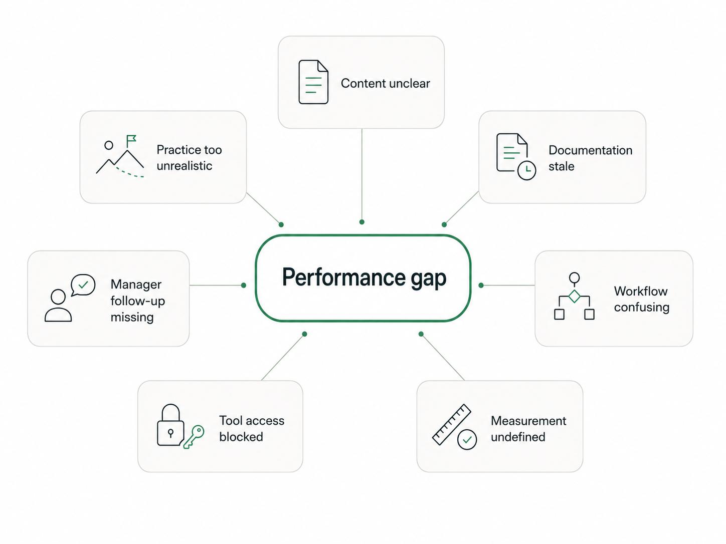 Diagram showing that a performance gap can come from content, documentation, workflows, follow-up, access, practice, or measurement.