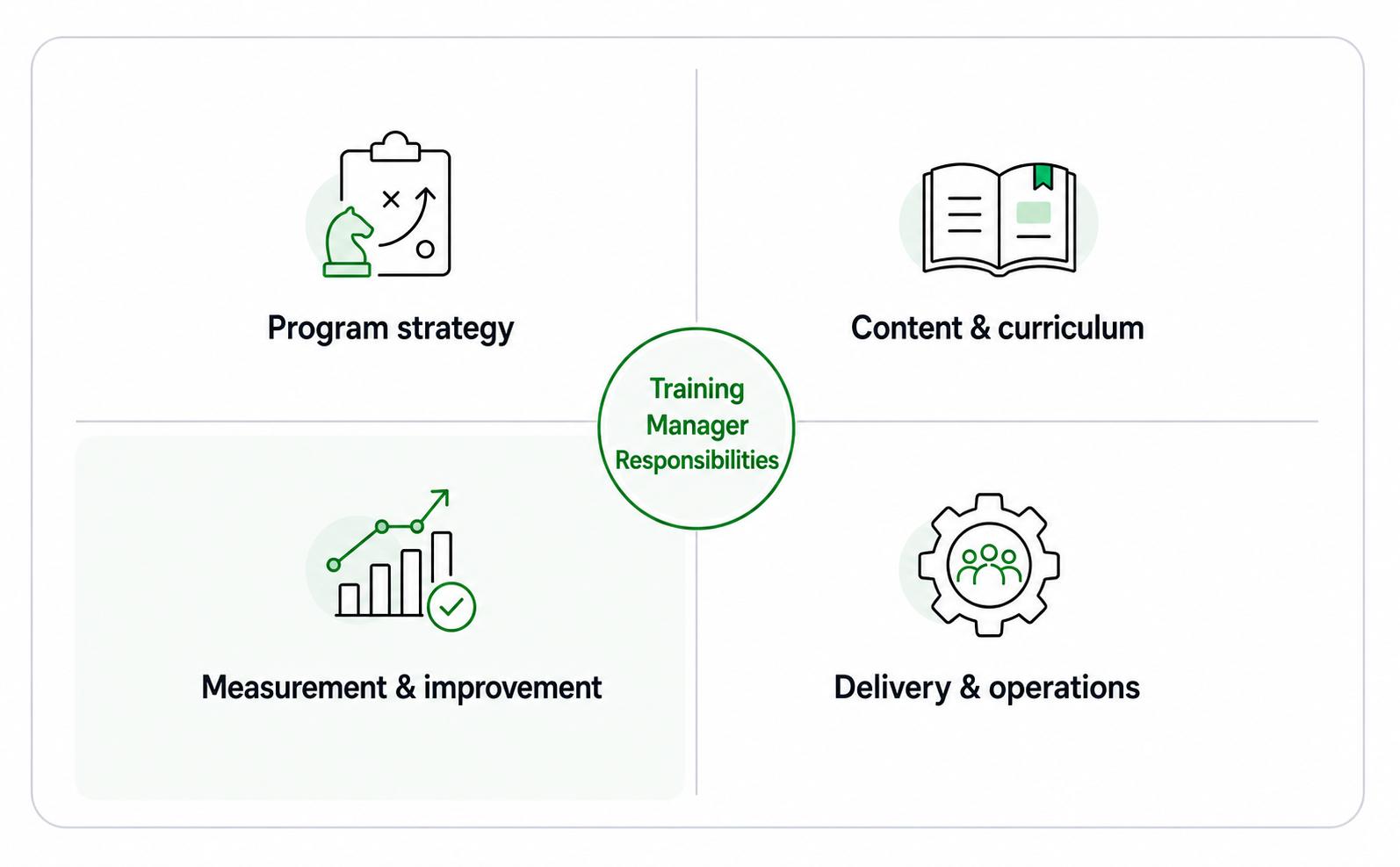 Diagram showing training manager responsibilities across program strategy, content and curriculum, delivery operations, and measurement improvement.