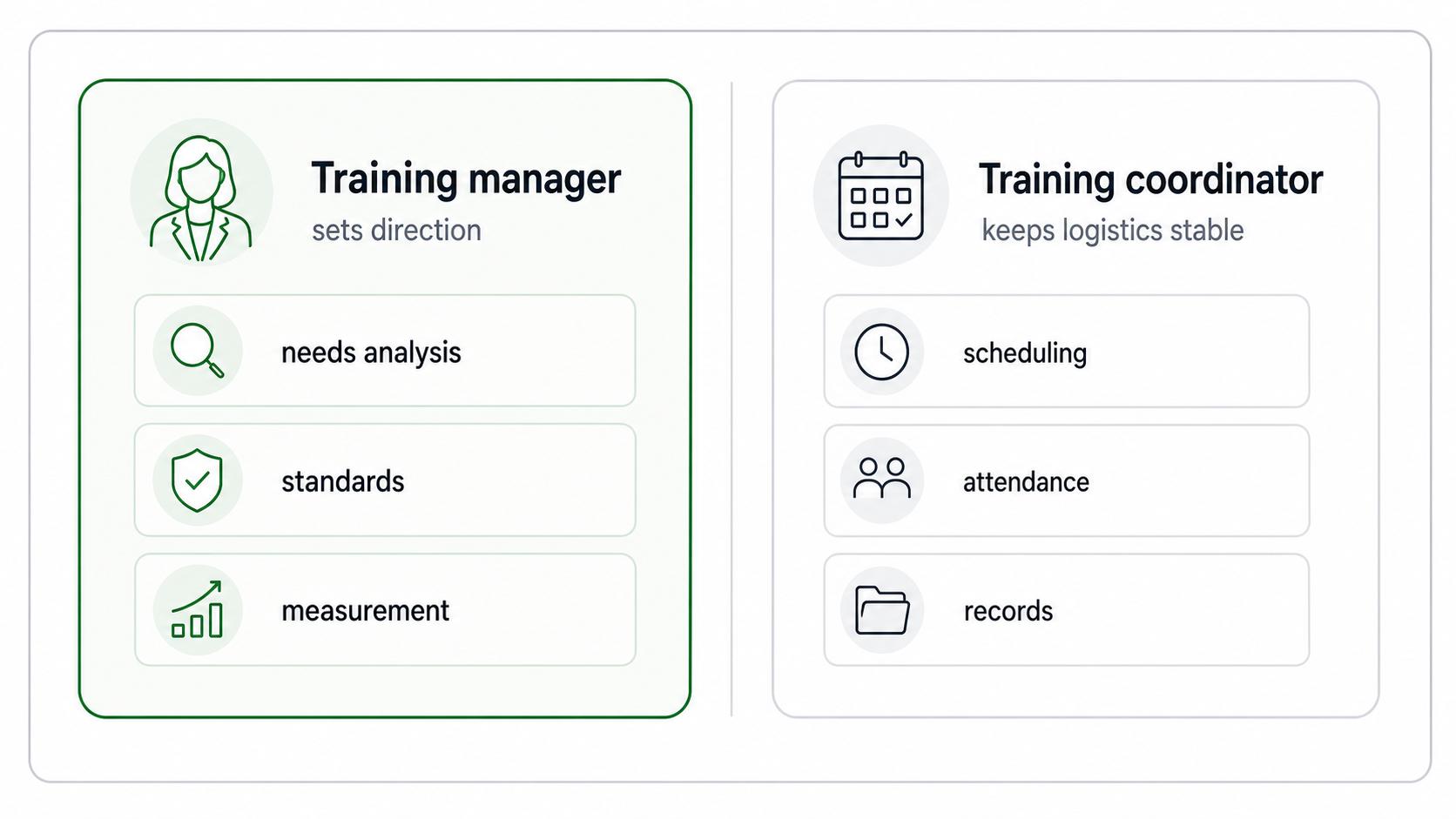 Diagram comparing training manager ownership of program direction with training coordinator ownership of logistics and records.
