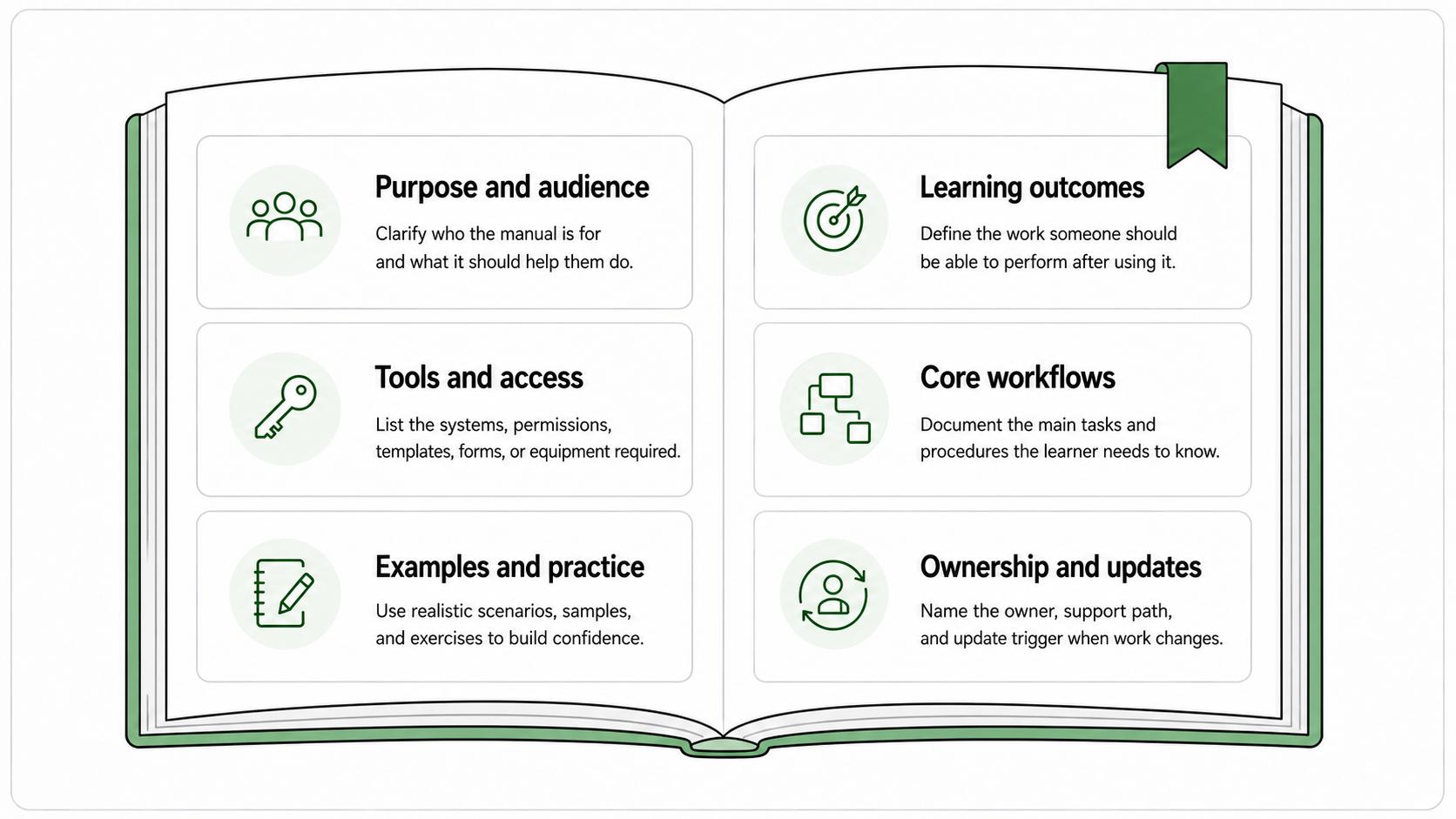 Diagram showing the core sections of a training manual: purpose, outcomes, tools, workflows, examples, readiness, and ownership.