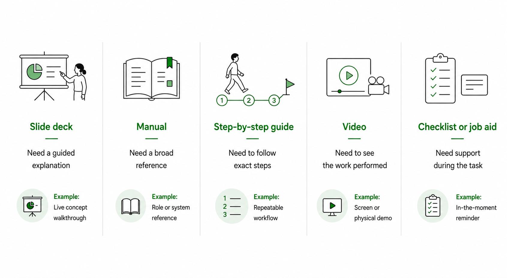 Diagram matching training material formats such as slide decks, manuals, guides, videos, checklists, and assessments to the learner's job.