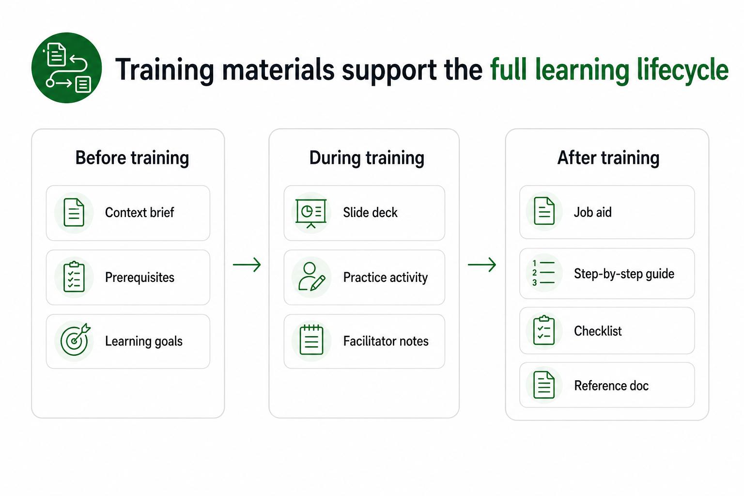 Diagram showing training materials supporting before-training context, during-training practice, and after-training reference.