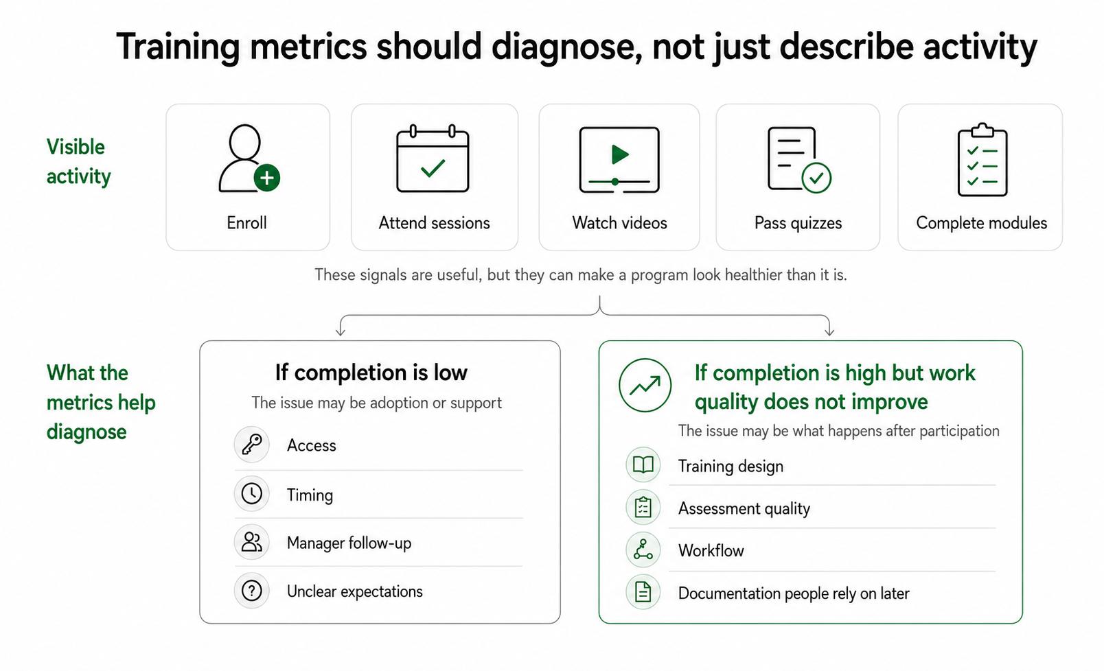Diagram showing training metrics moving from activity to learning, behavior, outcomes, and maintenance.