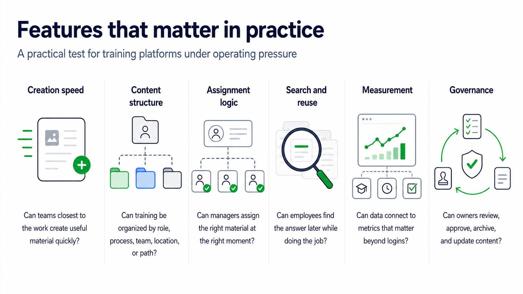 Diagram showing practical training platform evaluation criteria including creation speed, structure, assignments, search, measurement, and governance.