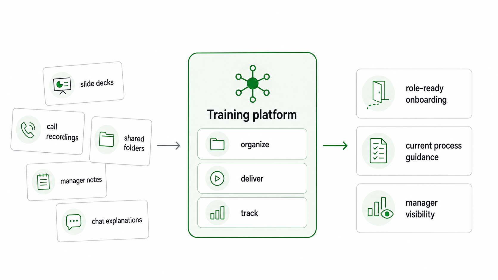 Diagram showing a training platform connecting role needs, current materials, completion records, manager checks, and content ownership.