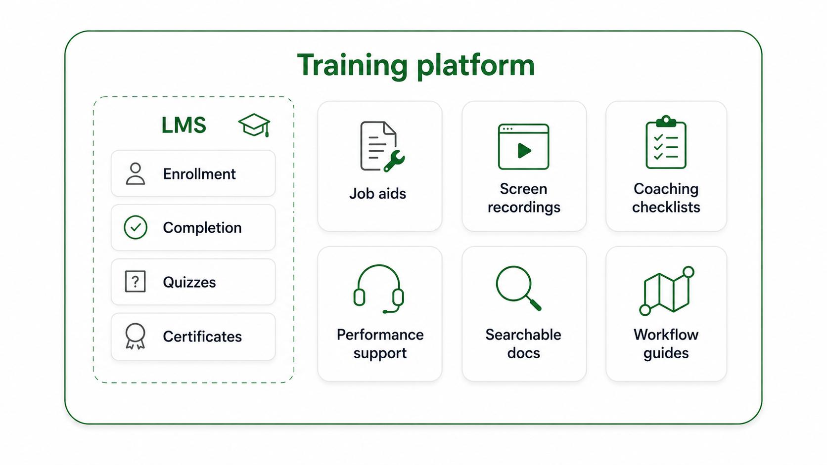Diagram comparing LMS course administration with broader training platform support for job aids, workflow guides, coaching, and performance support.