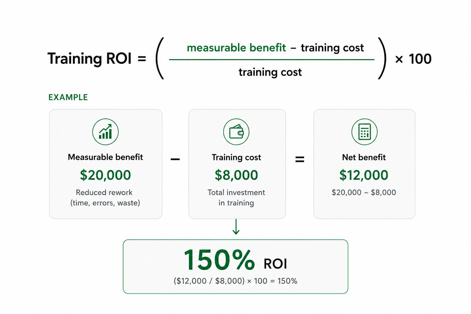 Training ROI formula example showing measurable benefit minus training cost divided by training cost, multiplied by 100.