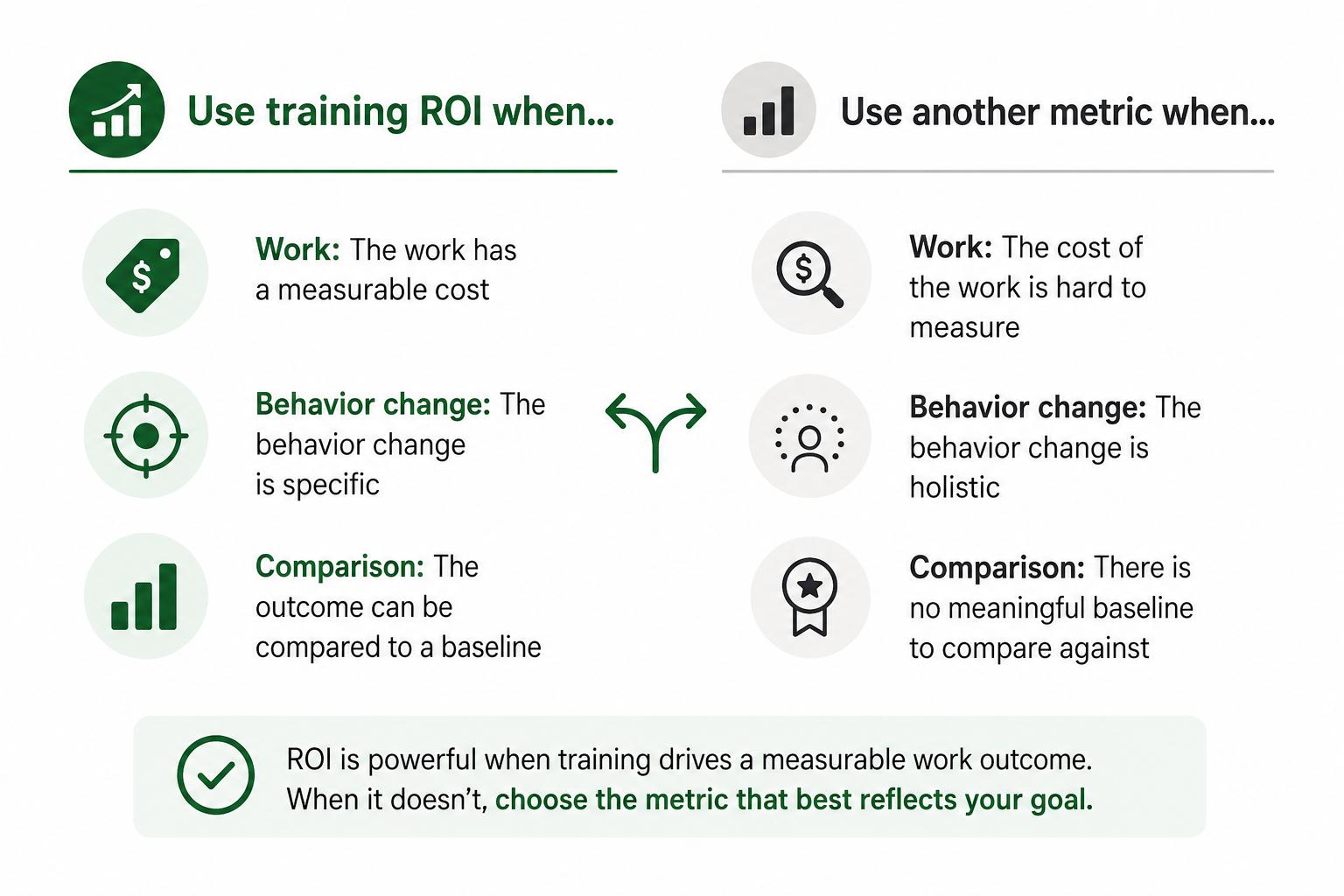 Decision diagram showing when training ROI is a good fit for measurable work outcomes and when readiness or effectiveness metrics are better.