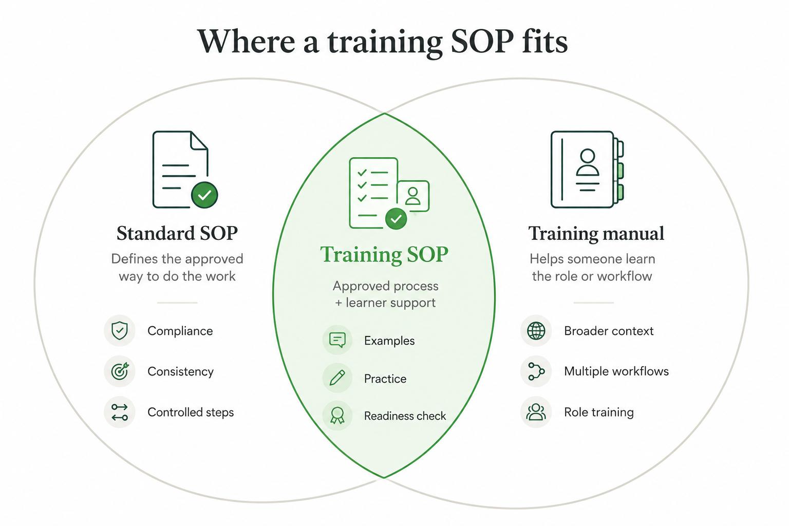Diagram showing a training SOP built from an approved procedure plus learner support such as decision points, examples, common mistakes, practice, readiness checks, and ownership.