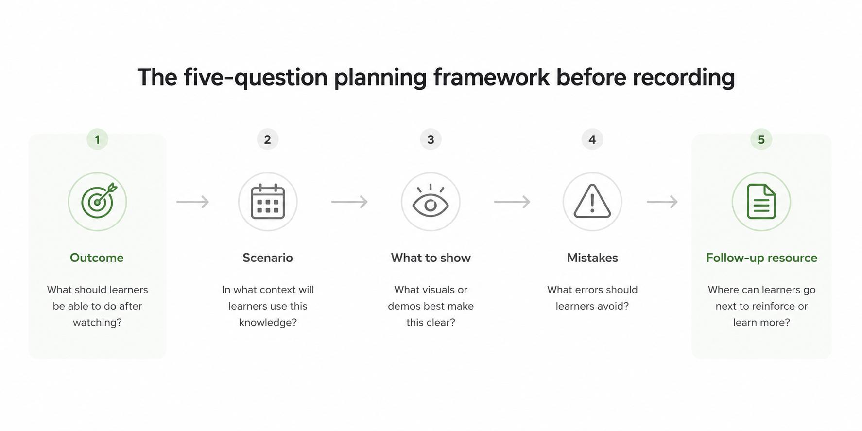 Checklist for planning an effective training video around a clear outcome, scenario, visible work, common mistakes, and companion resource.