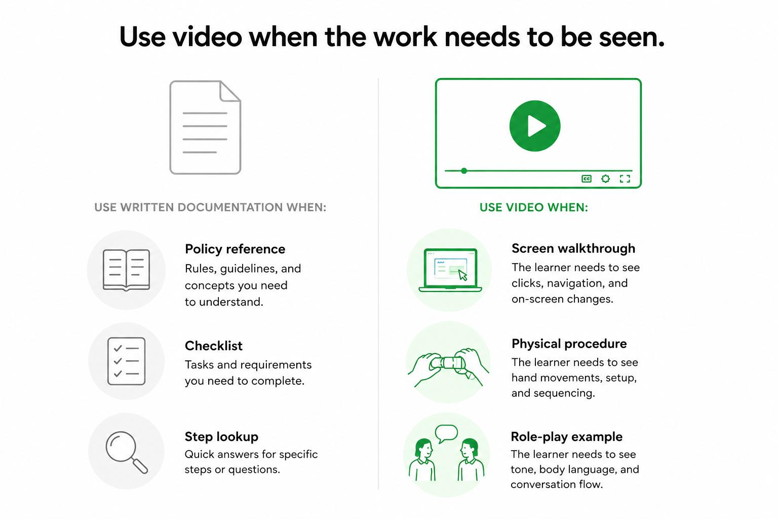 Diagram showing when training videos are useful for software walkthroughs, onboarding tasks, support workflows, physical procedures, and role-play examples.