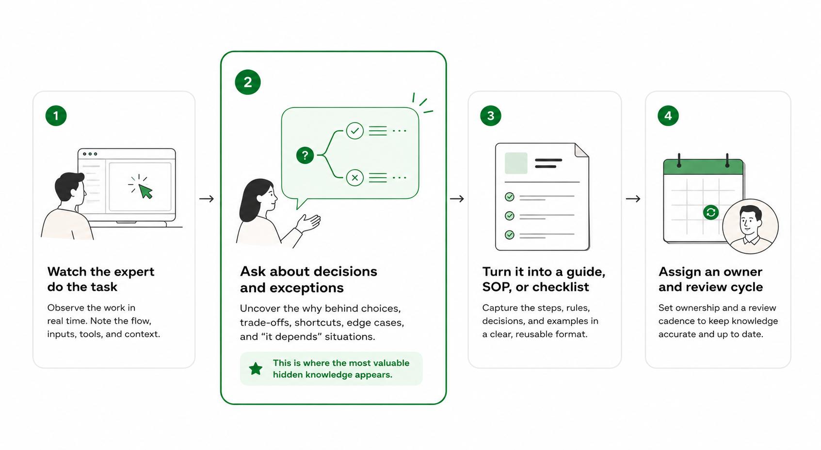 Workflow diagram showing how to capture tribal knowledge from real work and turn it into an owned guide, SOP, checklist, or knowledge base article.