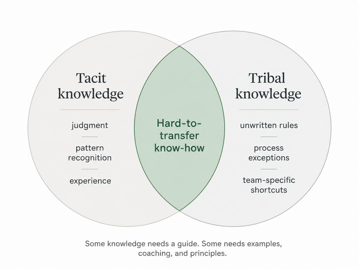 Diagram comparing tribal knowledge held informally by a team with tacit knowledge that is hard to fully explain in words.