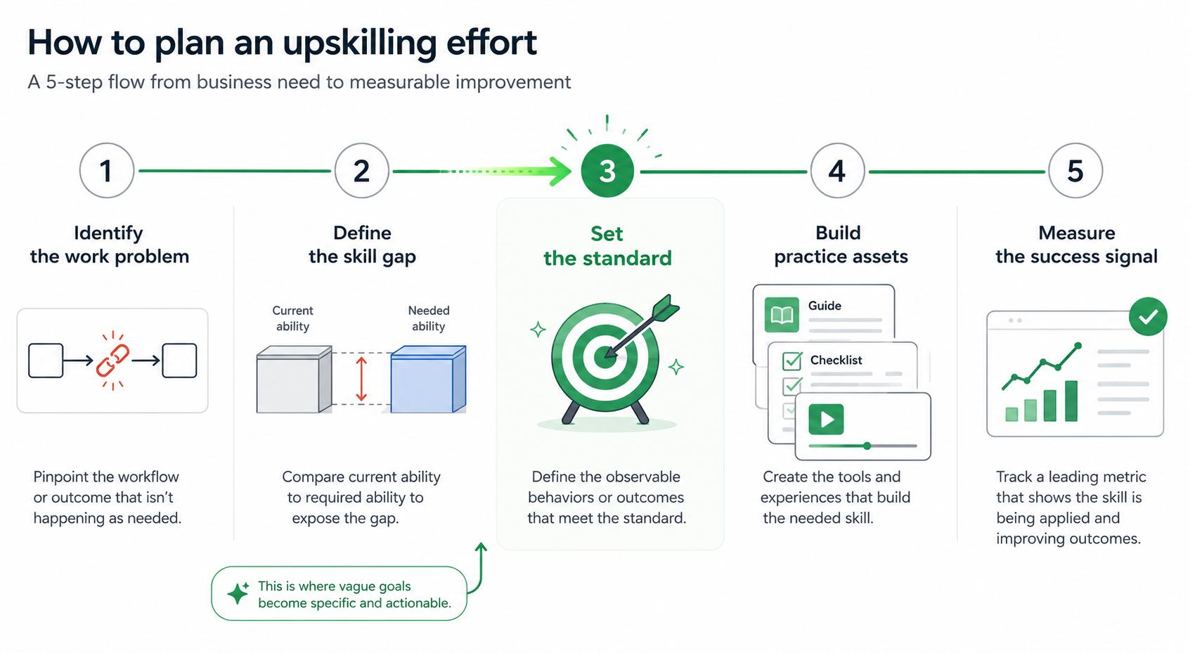Upskilling plan showing a skill gap, work impact, training assets, practice, feedback, and success signal.