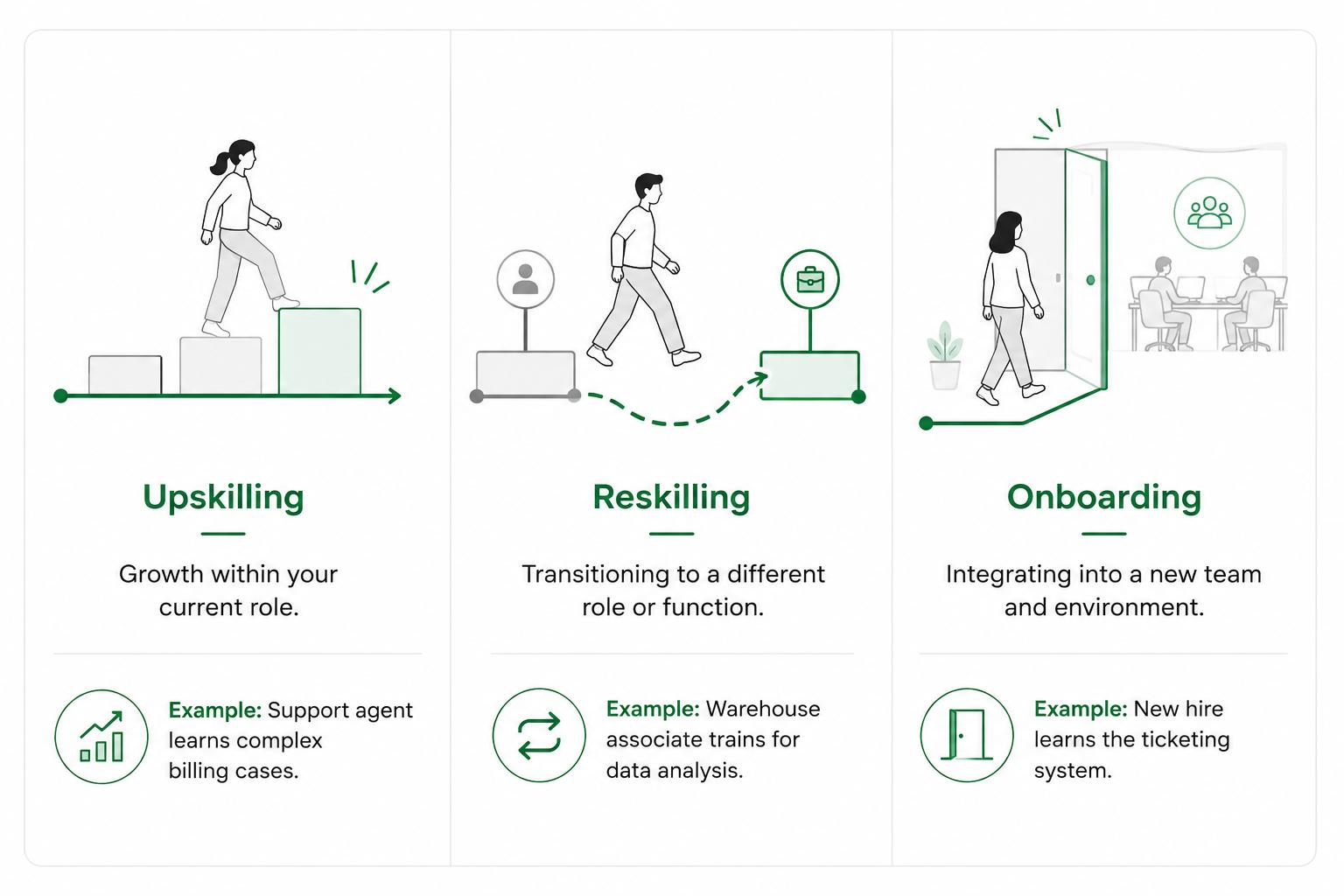 Diagram comparing upskilling, reskilling, and onboarding by the type of skill change each one supports.