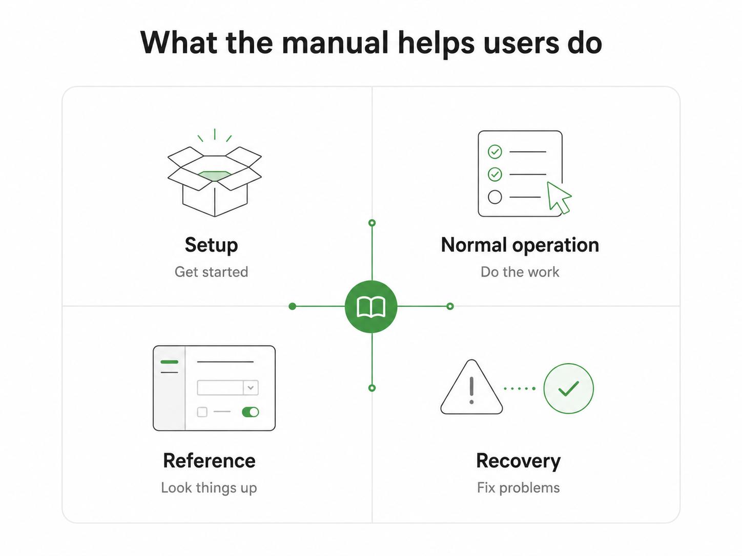 User guide example showing a task-focused flow from goal to steps, expected result, and next help.