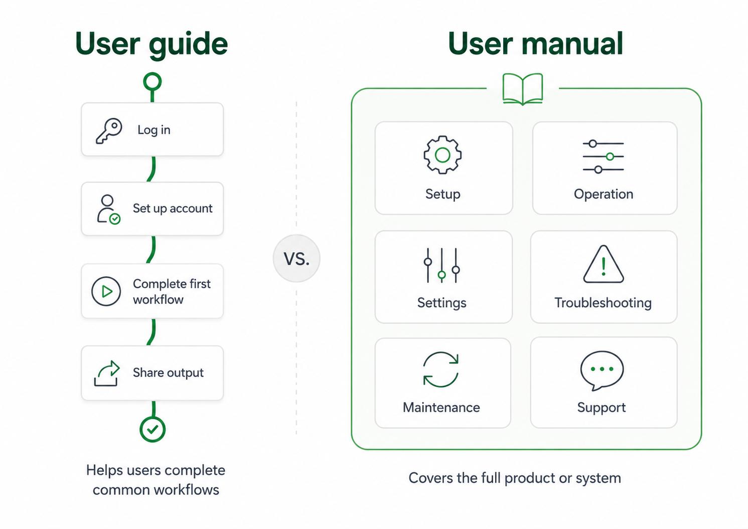 Comparison of a concise user guide and a broader user manual.