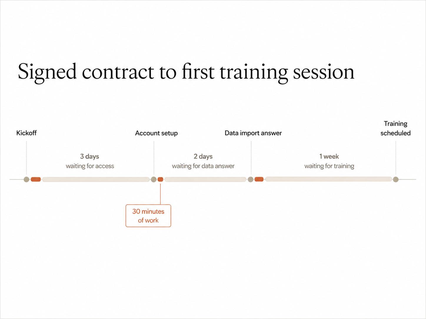 Value stream mapping example showing customer onboarding work time, wait time, handoffs, and rework.