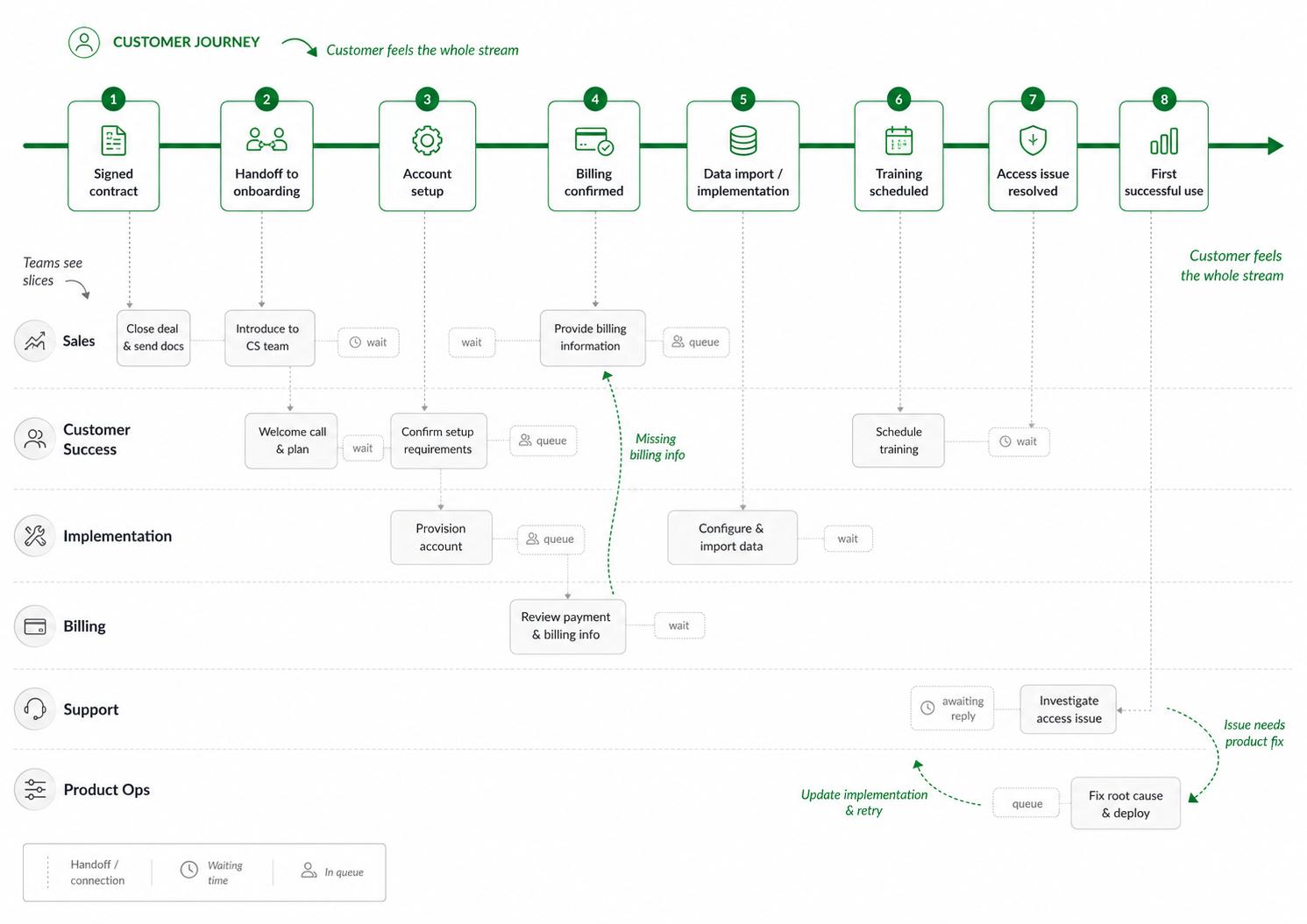 Example of a value stream for a customer journey that touches multiple departments.