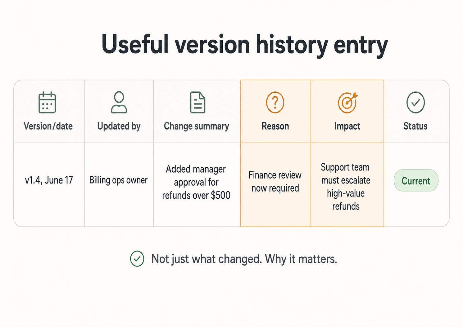 Example version history entry with version date, updated by, change summary, reason, impact, and status fields.