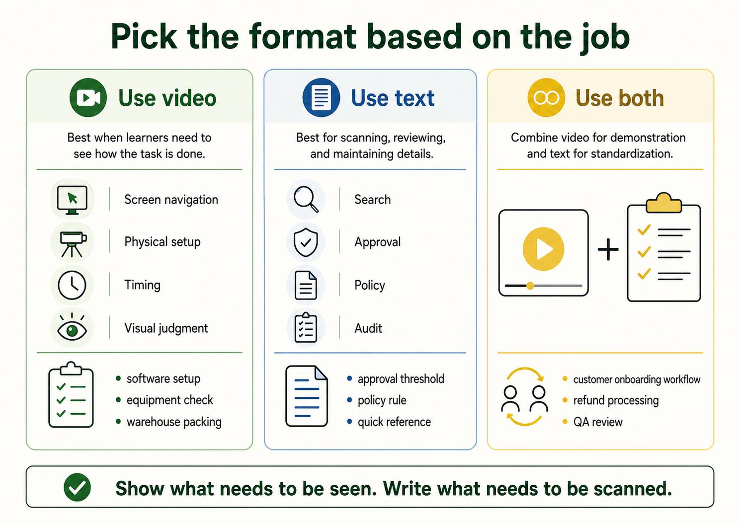 Decision diagram showing when to use video, when to use text, and when to use both in a video SOP.