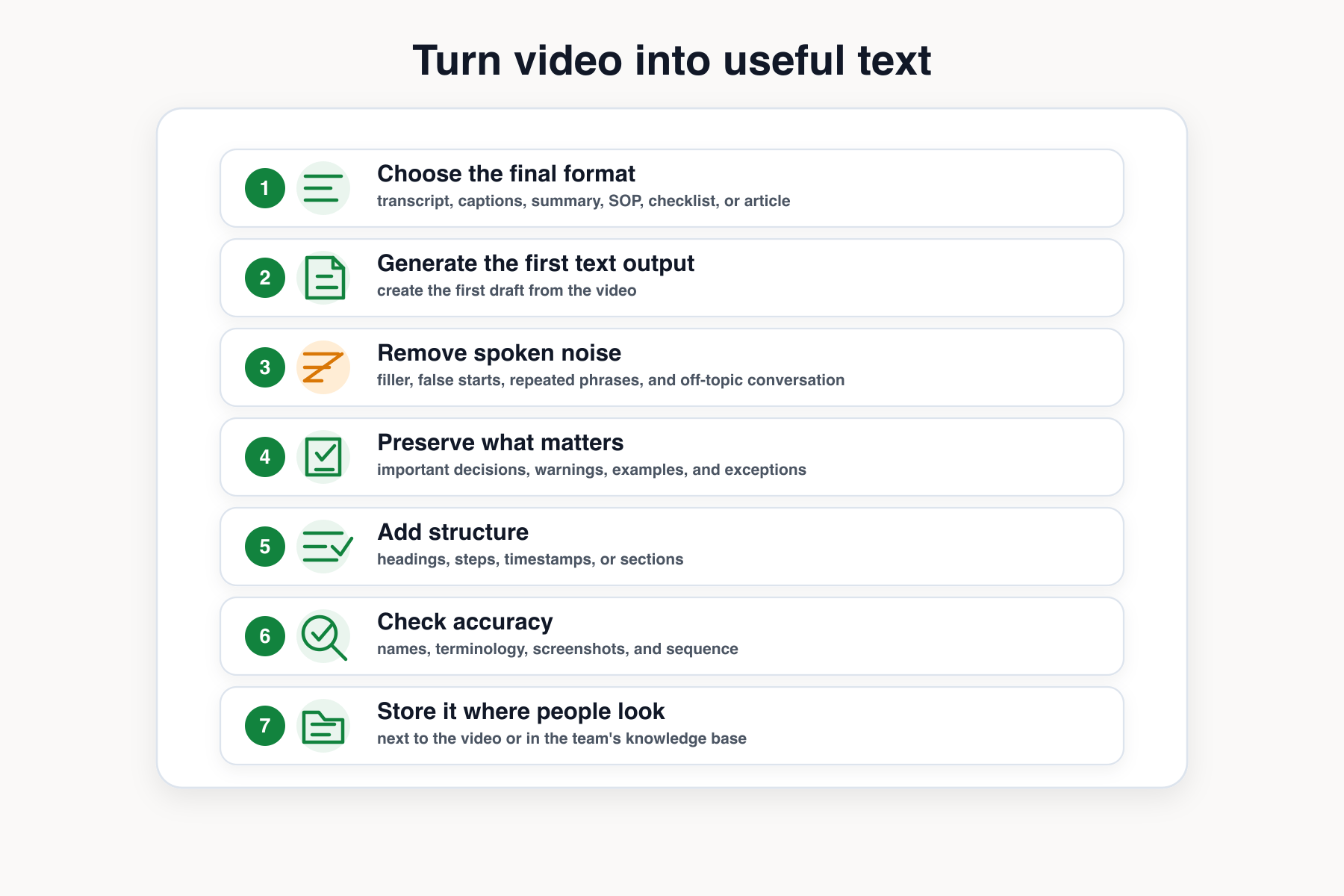 Seven-step checklist for turning video into useful text, from choosing a format through checking accuracy and storing the result.
