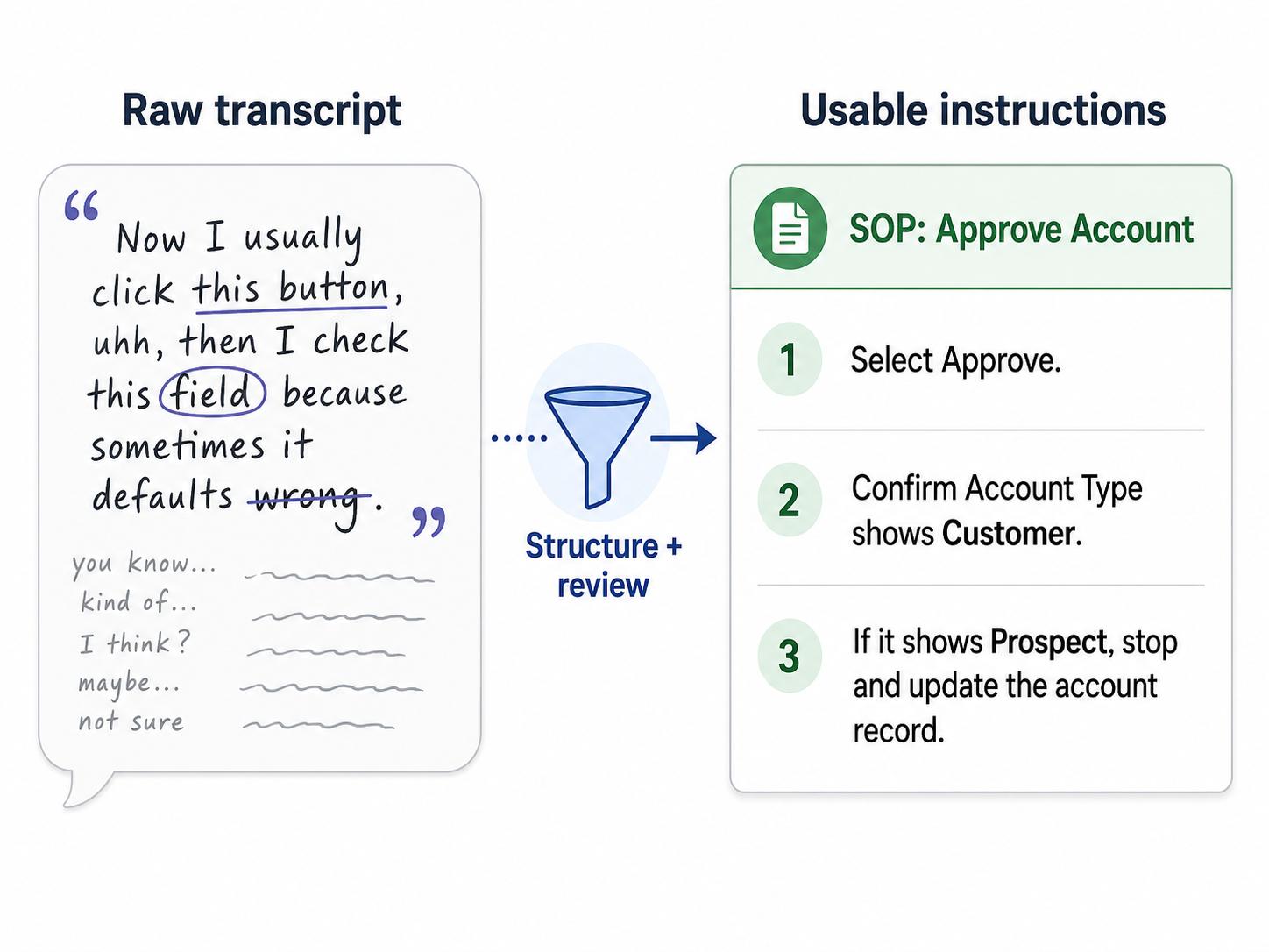 Diagram showing a raw transcript being filtered through structure and review into usable SOP instructions.