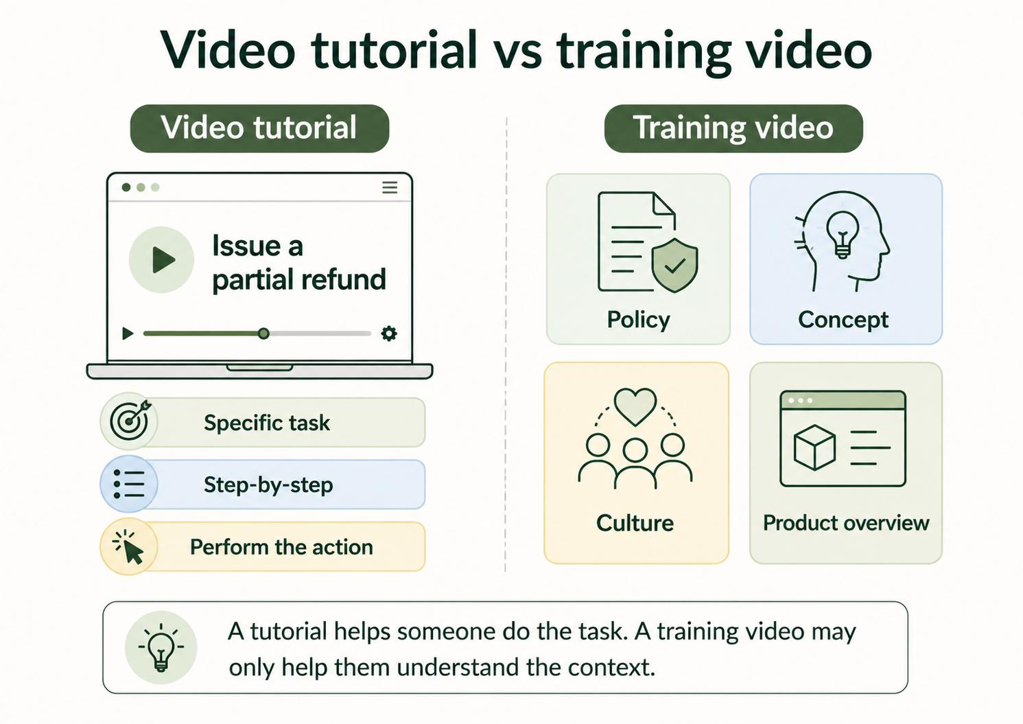 Diagram comparing a video tutorial for a specific step-by-step task with broader training videos about policy, concepts, culture, or product overviews.