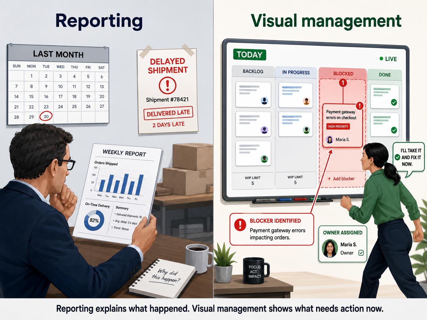 Side-by-side comparison showing reporting as a delayed shipment report and visual management as a live board with a blocker and owner.