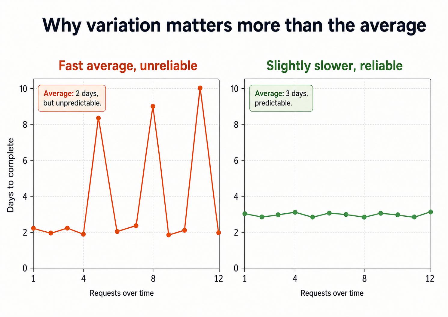 Two process performance charts comparing a fast but unreliable average with a slightly slower but stable process.