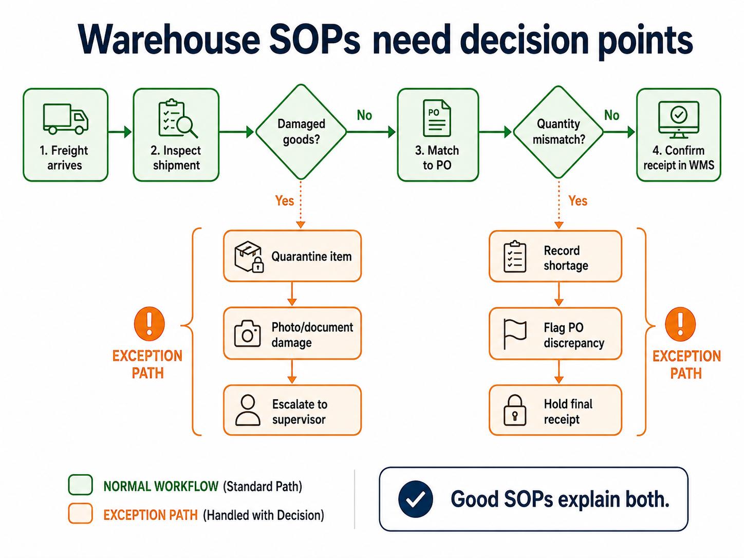 Warehouse SOP flow showing normal receiving steps and exception paths for damaged goods and quantity mismatches.