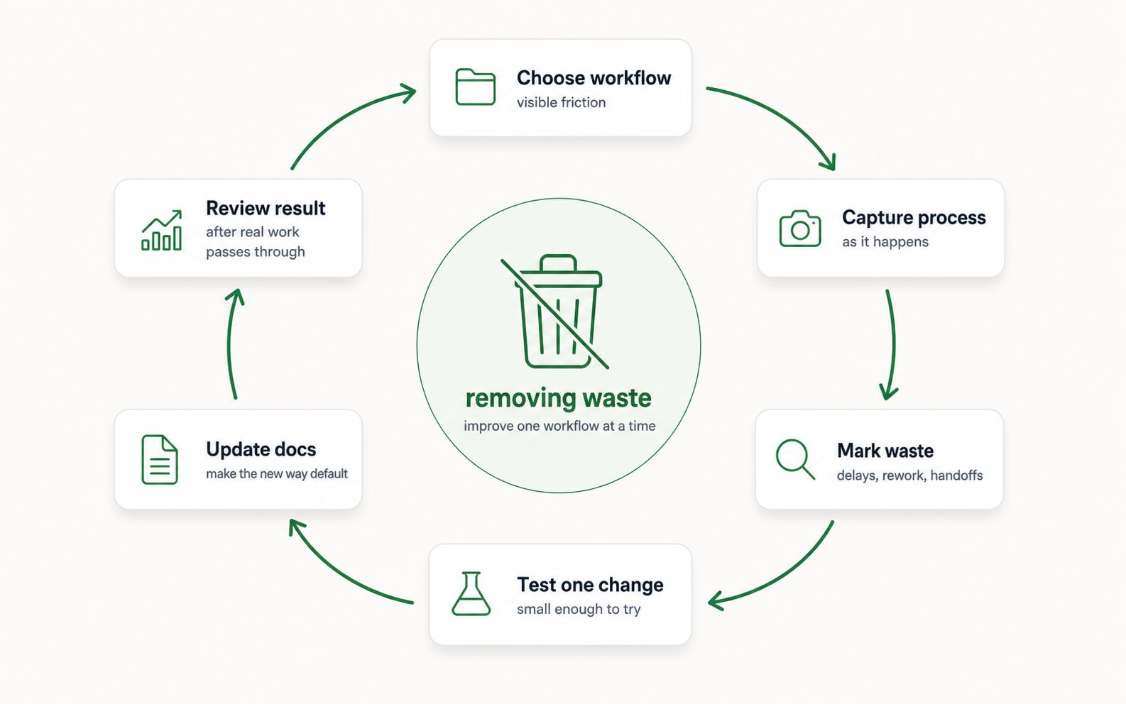 Waste elimination loop: capture current work, mark waste, test an improvement, update documentation, and review results.
