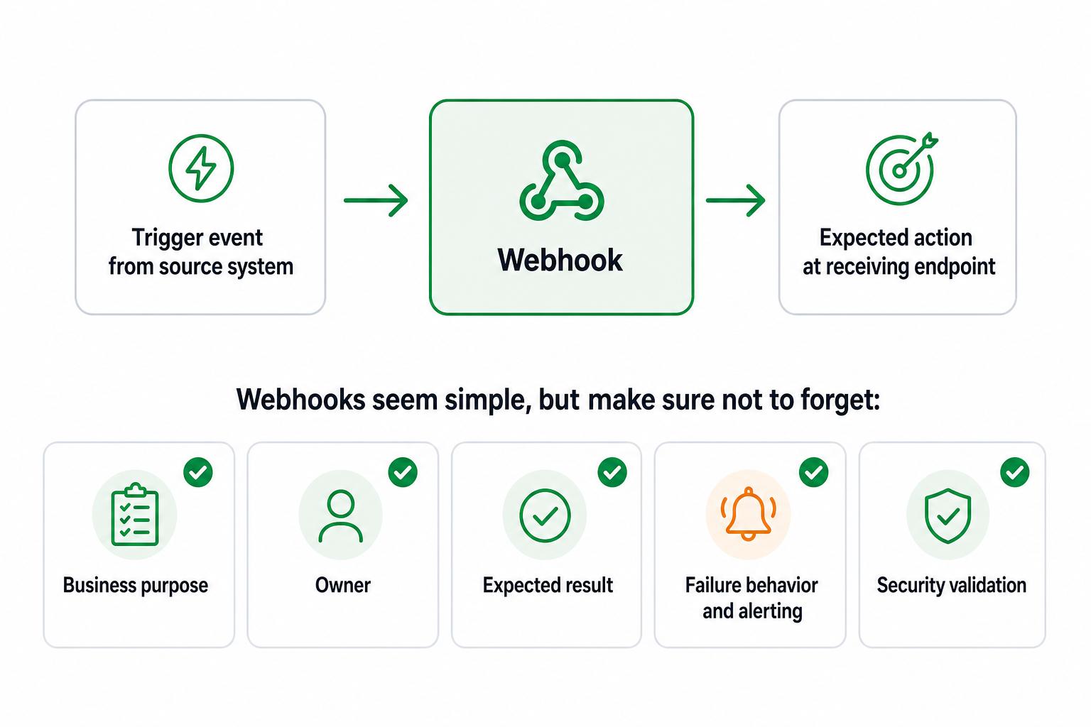 Webhook delivery path from source event to endpoint, downstream workflow, alerts, retries, and ownership.
