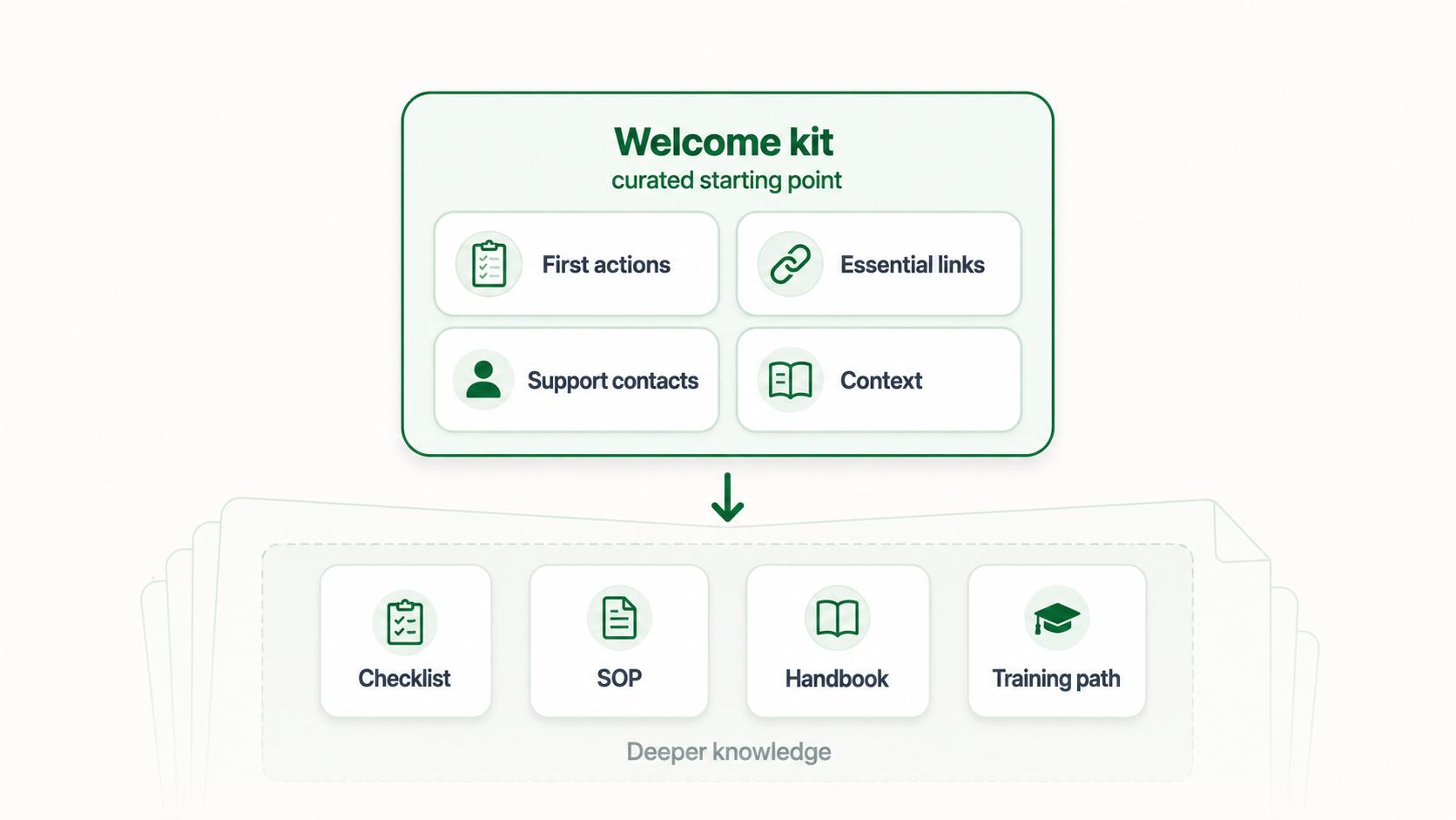 Welcome kit as a doorway into onboarding documentation, checklists, policies, guides, and support contacts.