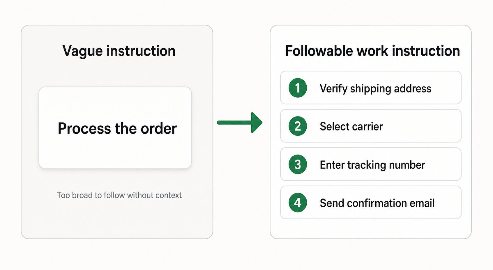 Vague instruction becomes a followable work instruction with four specific steps