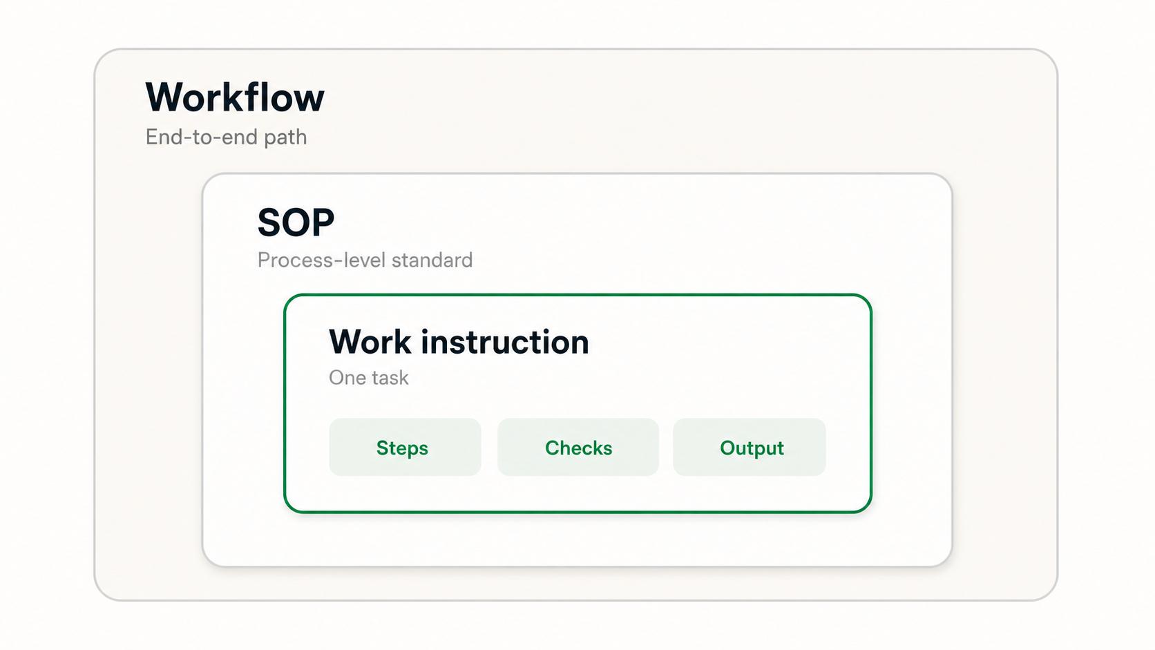 Documentation layers showing a workflow, SOP, and work instruction at different levels of detail.