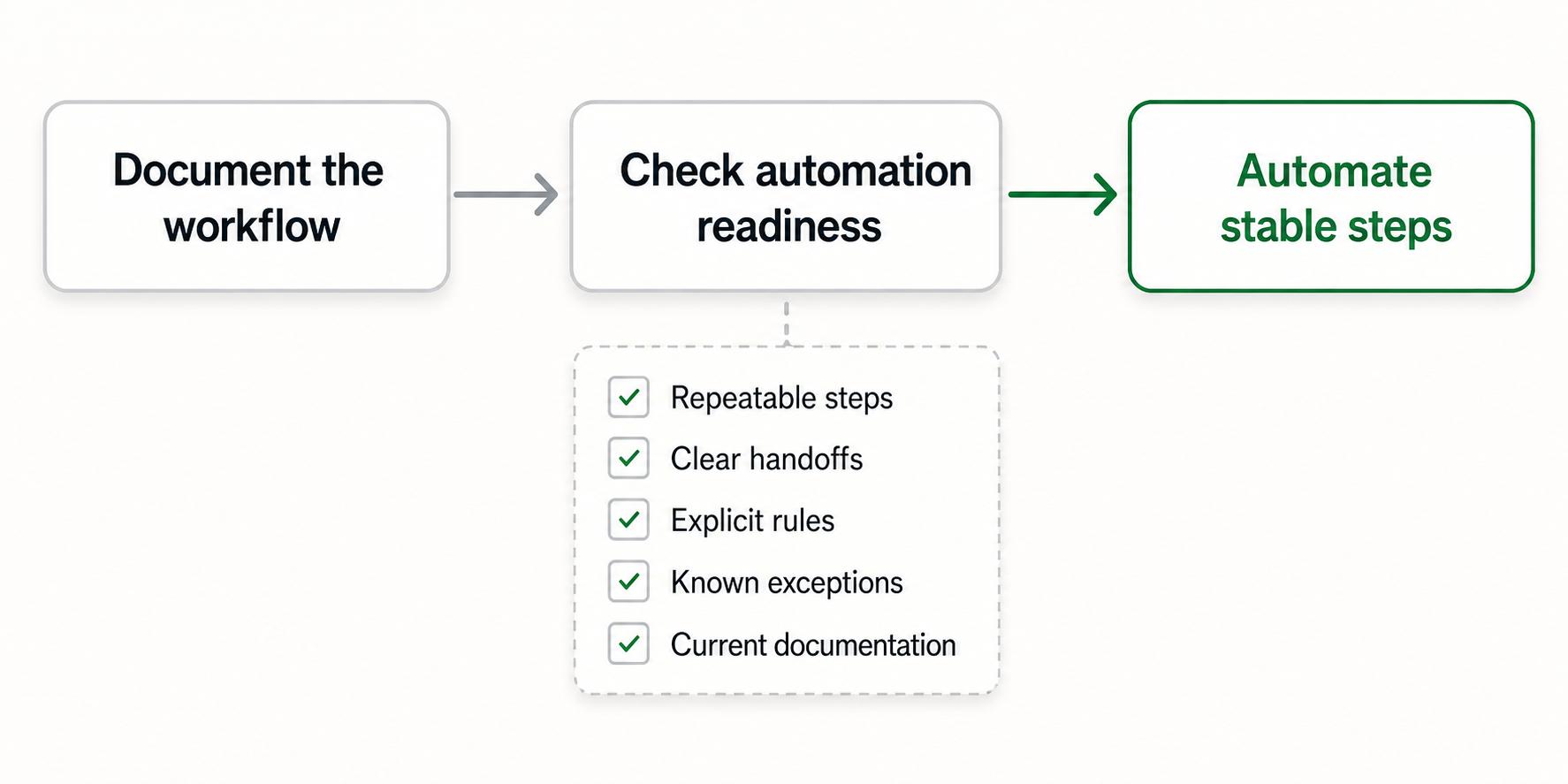 Workflow automation readiness check moving from documented workflow to stable automated steps