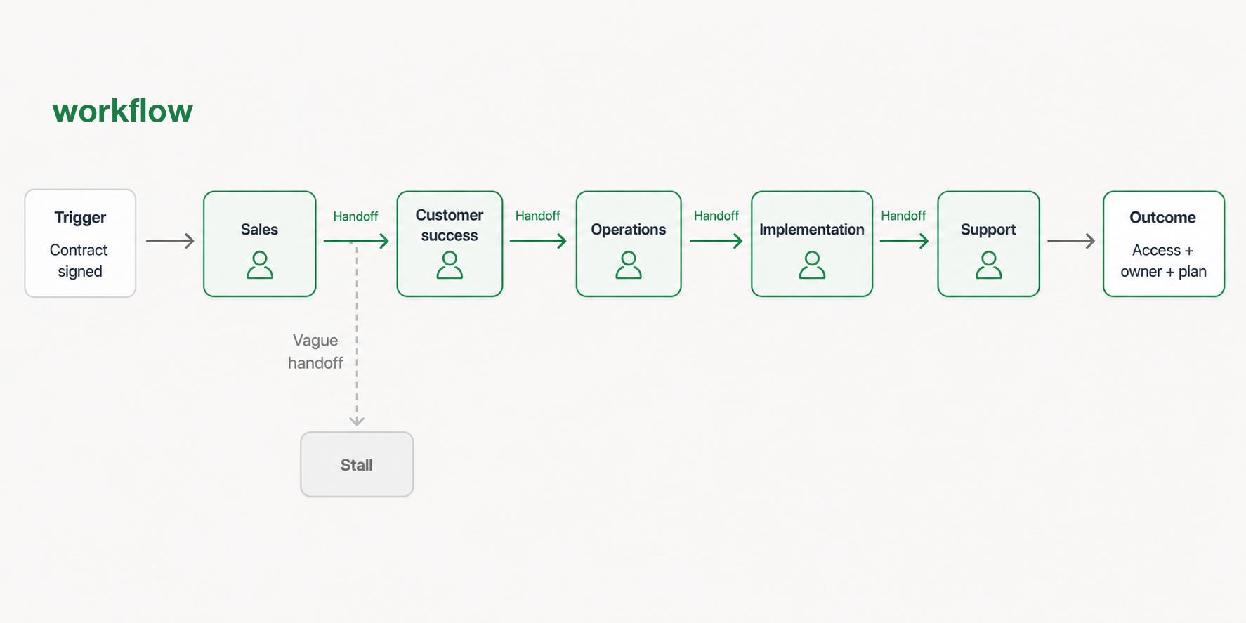 Workflow diagram showing a trigger, owned steps, handoffs, decisions, and a final outcome.