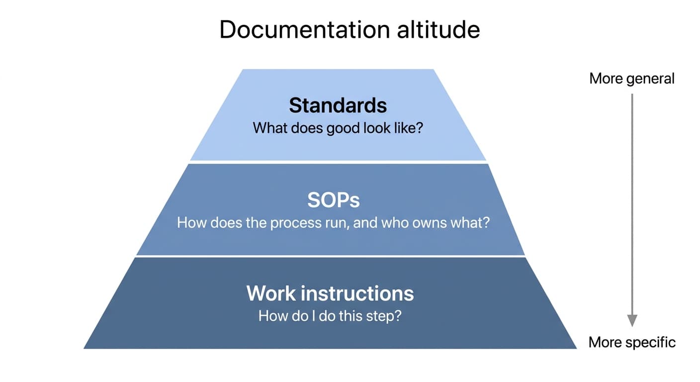 Documentation altitude: standards define what good looks like, SOPs define how the process runs, and work instructions define exactly what to do at each step.