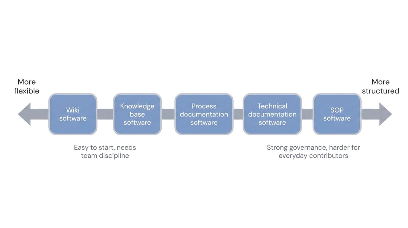 Documentation tool types on a spectrum from flexible to structured