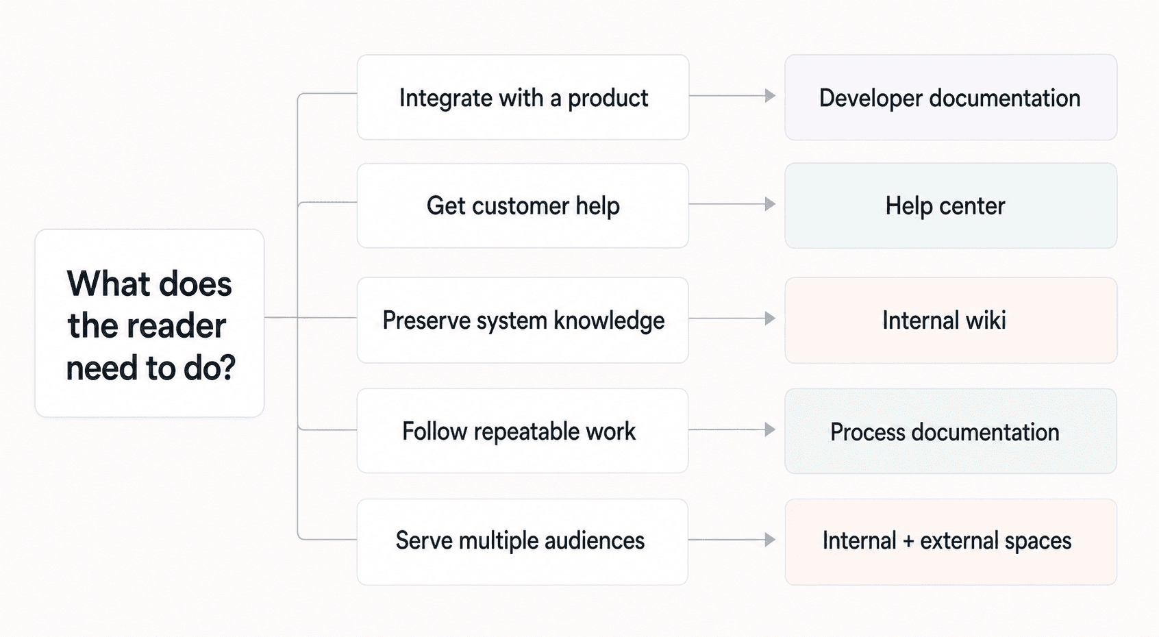 Decision map matching reader needs to developer documentation, help center, internal wiki, process documentation, or internal and external spaces