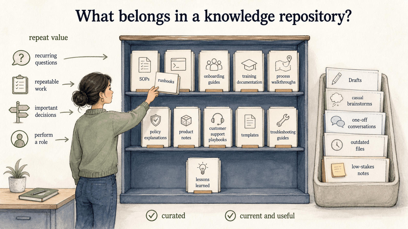 A useful repository stores repeat-value knowledge that answers recurring questions, supports repeatable work, preserves decisions, or helps someone perform a role.