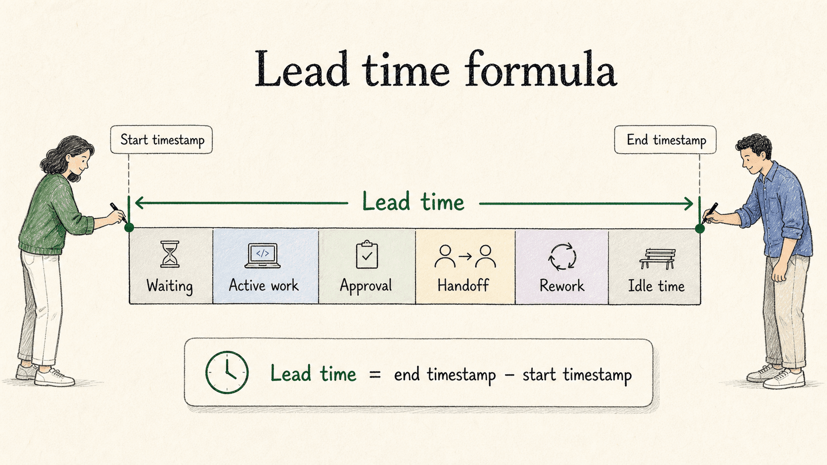 Lead time measures the full elapsed span from request to delivery.
