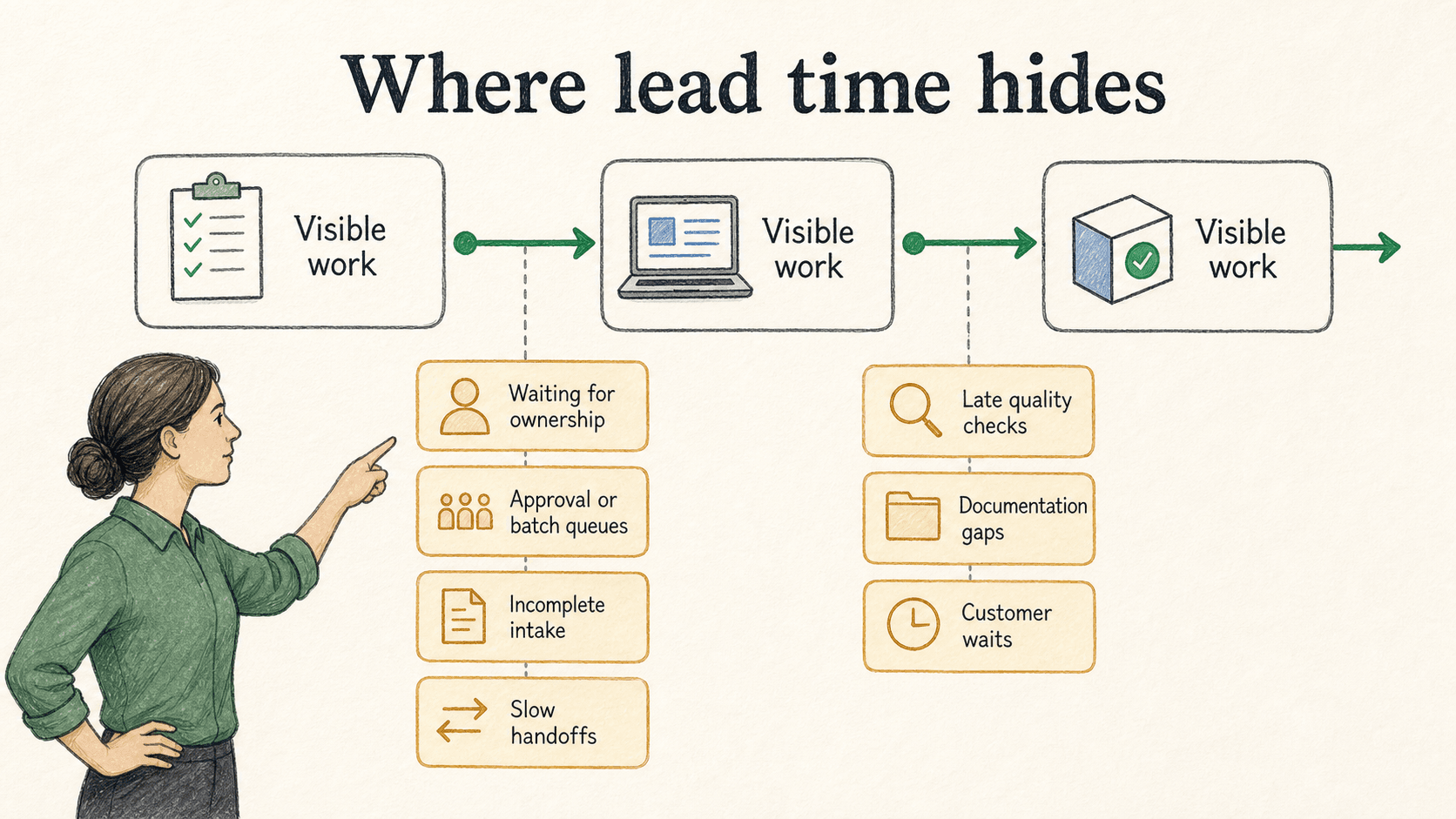 Long lead time often hides in queues, unclear ownership, and slow handoffs.
