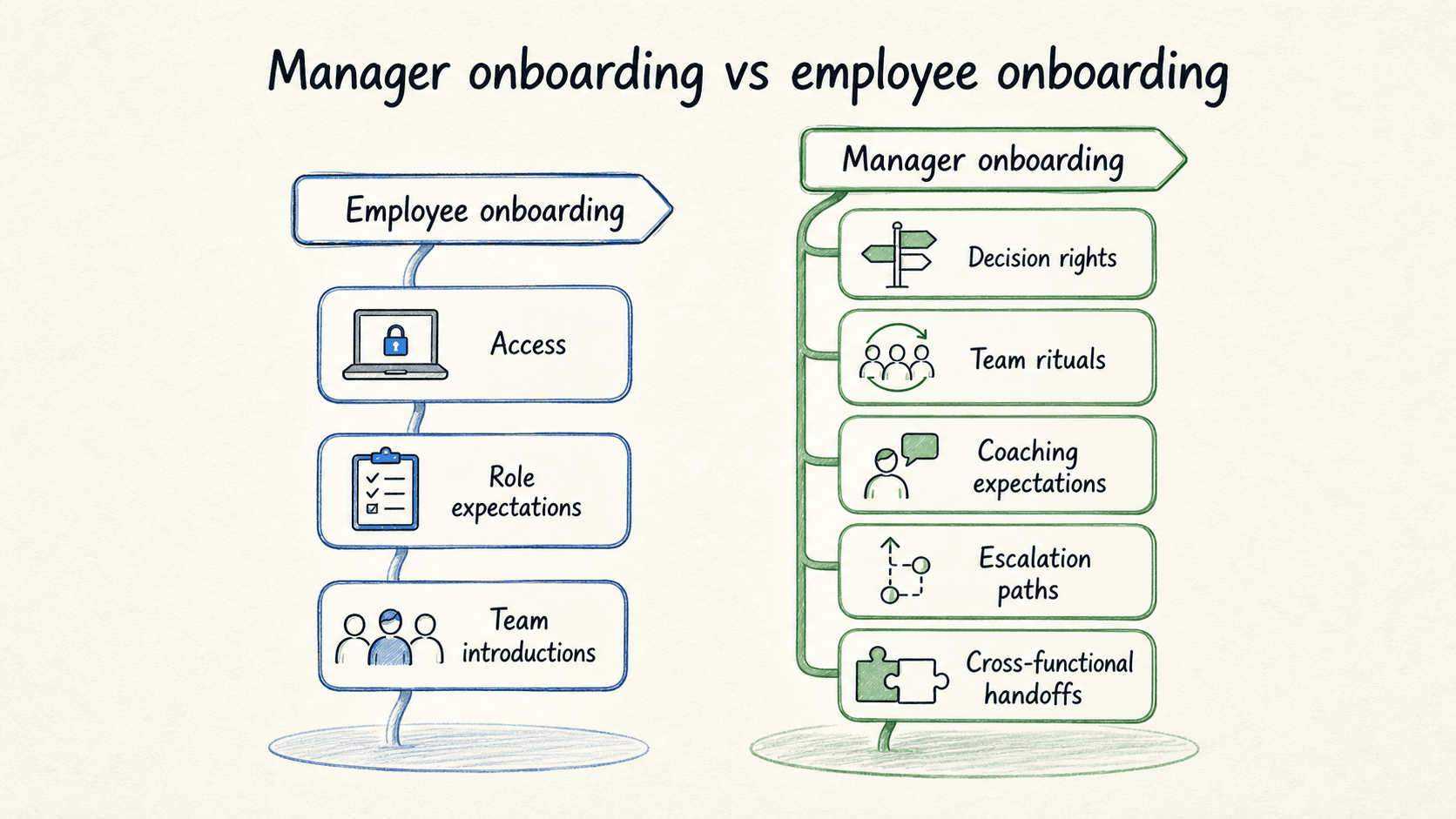 Employee onboarding helps someone start the role; manager onboarding adds the leadership context needed to guide other people's work.