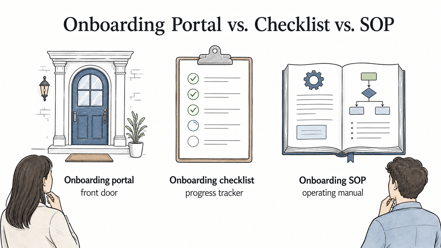 The portal is the front door, the checklist is the progress tracker, and the SOP is the operating manual behind the scenes.