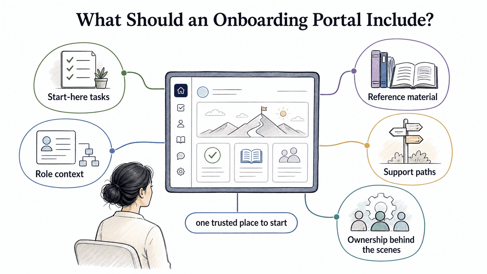 A useful onboarding portal gives new hires one trusted place to find start-here tasks, role context, reference material, support paths, and ownership behind the scenes.