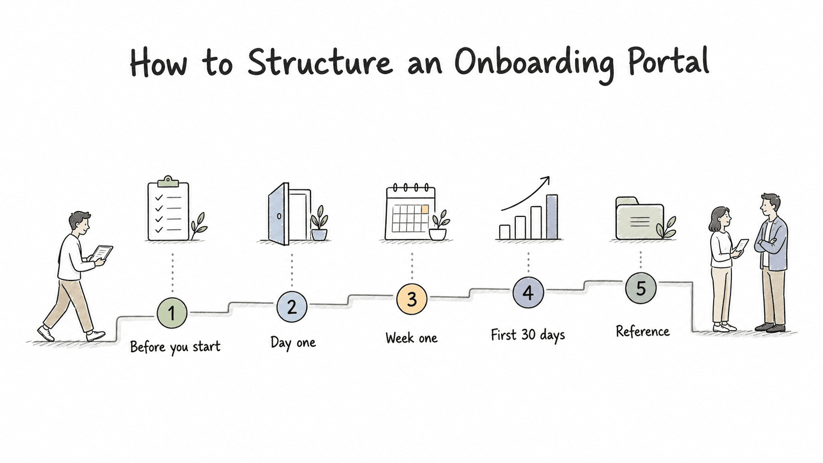 Strong onboarding portals follow time and context, guiding new hires from before they start through day one, week one, the first 30 days, and reference material.